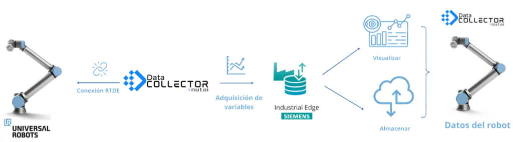 UR Data Collector integración con Siemens Industrial Edge para análisis de datos UR